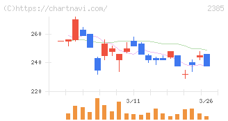 総医研ホールディングス(2385)の日足チャート