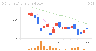 アウンコンサルティング(2459)の日足チャート