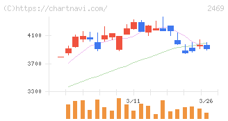 ヒビノ(2469)の日足チャート