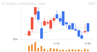 ユナイテッド(2497)の日足チャート
