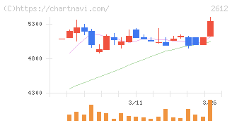かどや製油(2612)の日足チャート