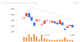 イメージ　ワン(2667)の日足チャート