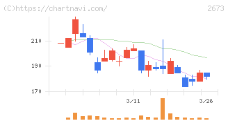 夢みつけ隊(2673)の日足チャート