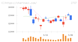トーメンデバイス(2737)の日足チャート