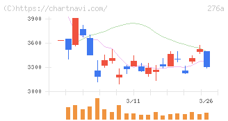 ククレブ・アドバイザーズ(276A)の日足チャート