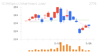 新都ホールディングス(2776)の日足チャート