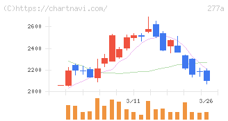 グロービング(277A)の日足チャート