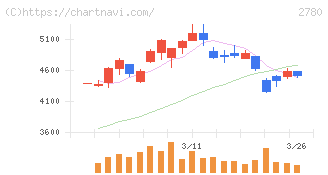 コメ兵ホールディングス(2780)の日足チャート