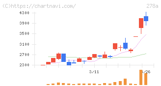 Ｔｅｒｒａ　Ｄｒｏｎｅ(278A)の日足チャート