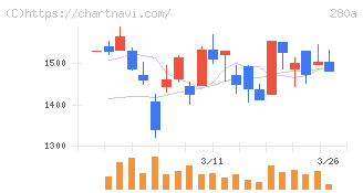ＴＭＨ(280A)の日足チャート