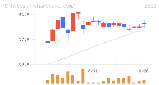 和弘食品(2813)の日足チャート