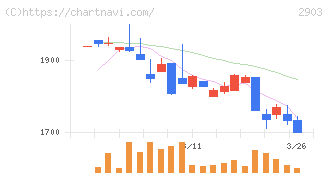 シノブフーズ(2903)の日足チャート