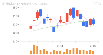 Ｓｙｎｓｐｅｃｔｉｖｅ(290A)の日足チャート