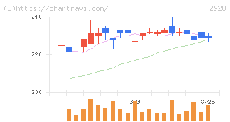 ＲＩＺＡＰグループ(2928)の日足チャート
