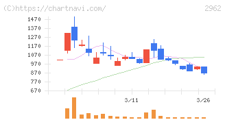 テクニスコ(2962)の日足チャート