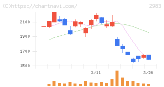 アールプランナー(2983)の日足チャート