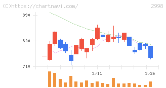 クリアル(2998)の日足チャート