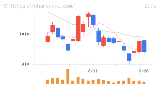 クラシル(299A)の日足チャート
