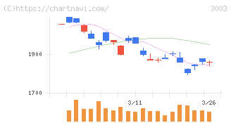 ヒューリック(3003)の日足チャート