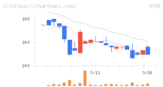 ハイパー(3054)の日足チャート
