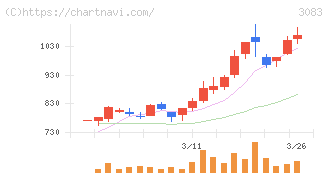 スターシーズ(3083)の日足チャート