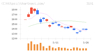 東洋紡(3101)の日足チャート