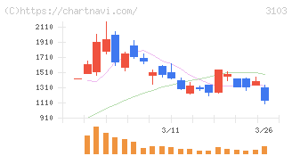 ユニチカ(3103)の日足チャート