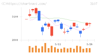 ダイワボウホールディングス(3107)の日足チャート