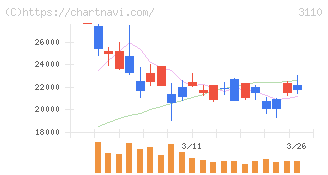 日東紡(3110)の日足チャート