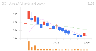 海帆(3133)の日足チャート