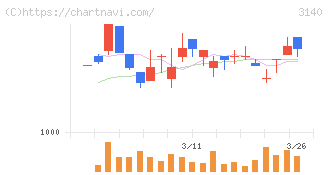 ＢＲＵＮＯ(3140)の日足チャート