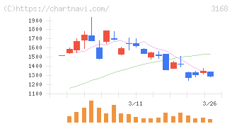 ＭＥＲＦ(3168)の日足チャート