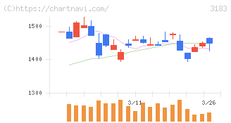 ウイン・パートナーズ(3183)の日足チャート