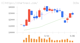 技術承継機構(319A)の日足チャート
