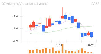 フィル・カンパニー(3267)の日足チャート