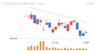 日本リート投資法人(3296)の日足チャート