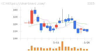 日本コークス工業(3315)の日足チャート
