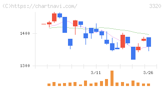 クロスプラス(3320)の日足チャート