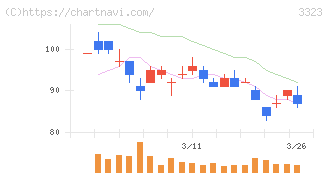 レカム(3323)の日足チャート