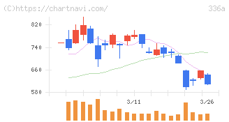 ダイナミックマッププラットフォーム(336A)の日足チャート