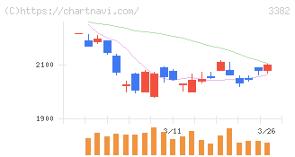 セブン＆アイ・ホールディングス(3382)の日足チャート