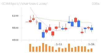 ＺｅｎｍｕＴｅｃｈ(338A)の日足チャート