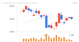 丸千代山岡家(3399)の日足チャート