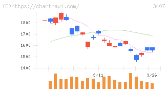 旭化成(3407)の日足チャート