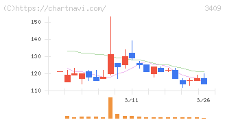北紡(3409)の日足チャート