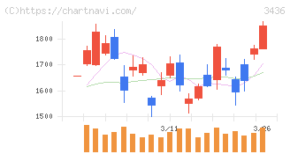 ＳＵＭＣＯ(3436)の日足チャート