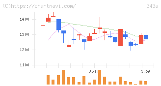 ＩＡＣＥトラベル(343A)の日足チャート