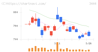 菊池製作所(3444)の日足チャート
