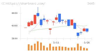 ＲＳ　Ｔｅｃｈｎｏｌｏｇｉｅｓ(3445)の日足チャート