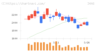 ジェイテックコーポレーション(3446)の日足チャート